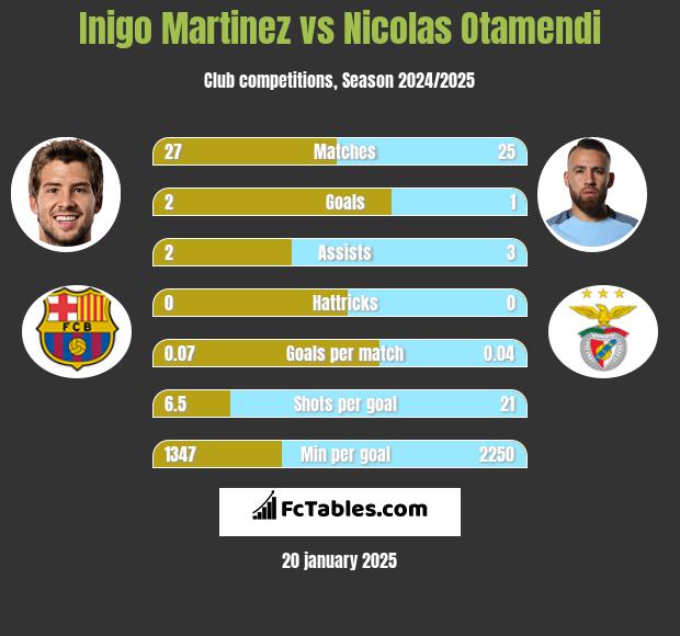 Inigo Martinez vs Nicolas Otamendi h2h player stats