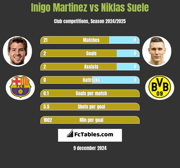 Inigo Martinez vs Niklas Suele h2h player stats