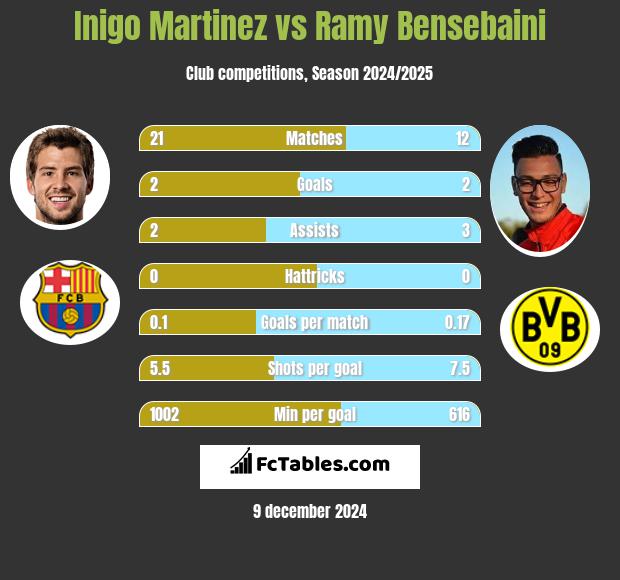 Inigo Martinez vs Ramy Bensebaini h2h player stats