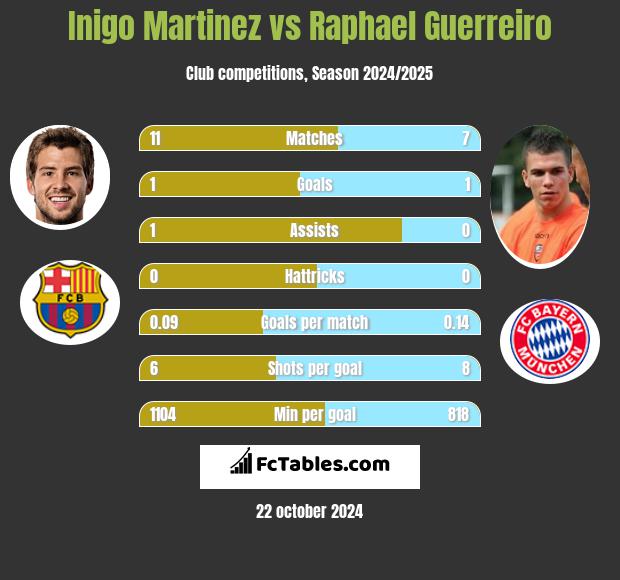 Inigo Martinez vs Raphael Guerreiro h2h player stats