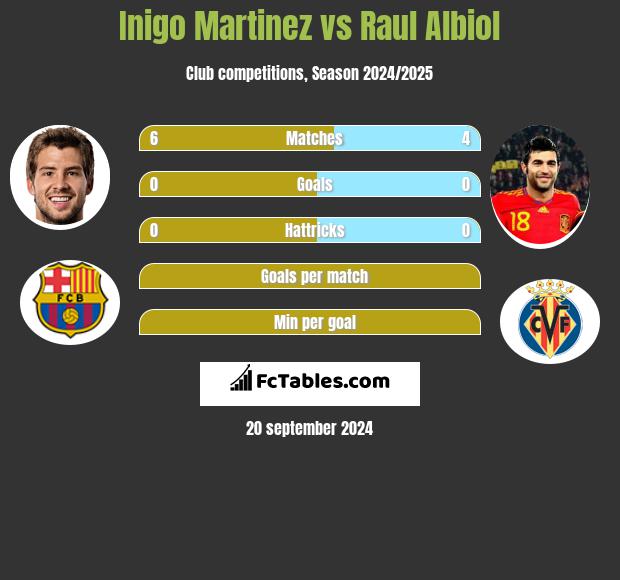 Inigo Martinez vs Raul Albiol h2h player stats