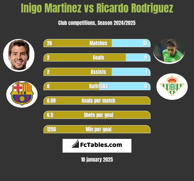 Inigo Martinez vs Ricardo Rodriguez h2h player stats