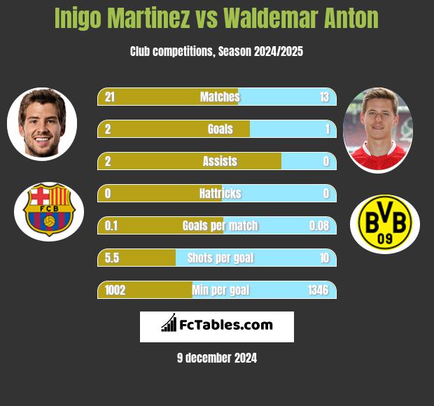 Inigo Martinez vs Waldemar Anton h2h player stats