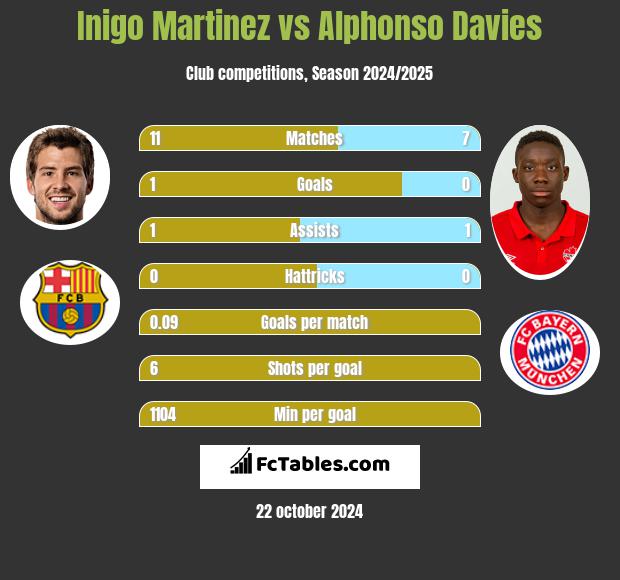 Inigo Martinez vs Alphonso Davies h2h player stats