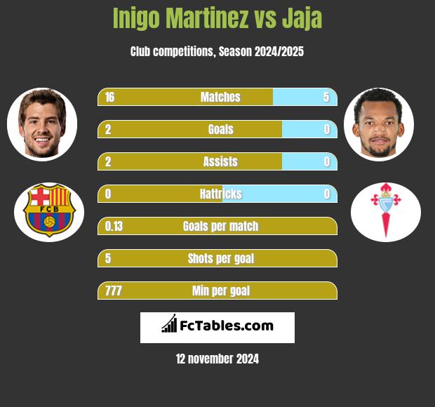 Inigo Martinez vs Jaja h2h player stats