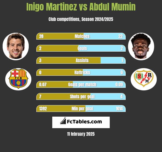 Inigo Martinez vs Abdul Mumin h2h player stats