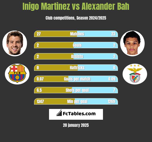 Inigo Martinez vs Alexander Bah h2h player stats