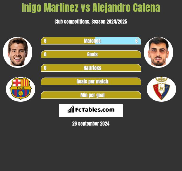 Inigo Martinez vs Alejandro Catena h2h player stats