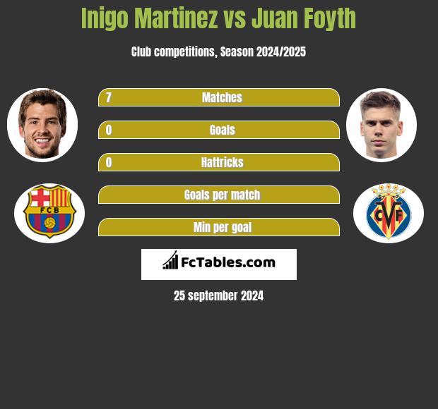 Inigo Martinez vs Juan Foyth h2h player stats