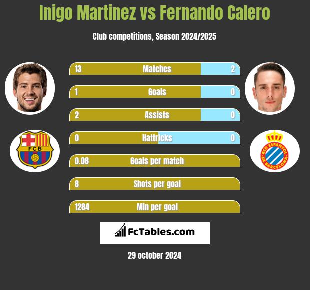 Inigo Martinez vs Fernando Calero h2h player stats