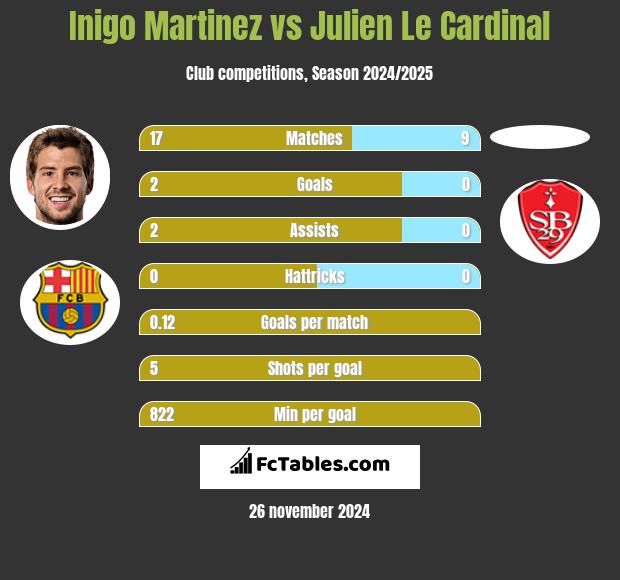 Inigo Martinez vs Julien Le Cardinal h2h player stats