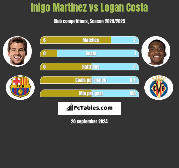 Inigo Martinez vs Logan Costa h2h player stats