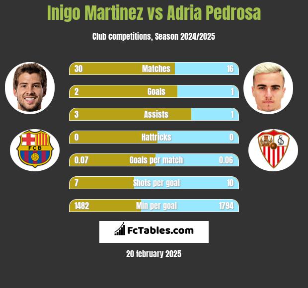 Inigo Martinez vs Adria Pedrosa h2h player stats