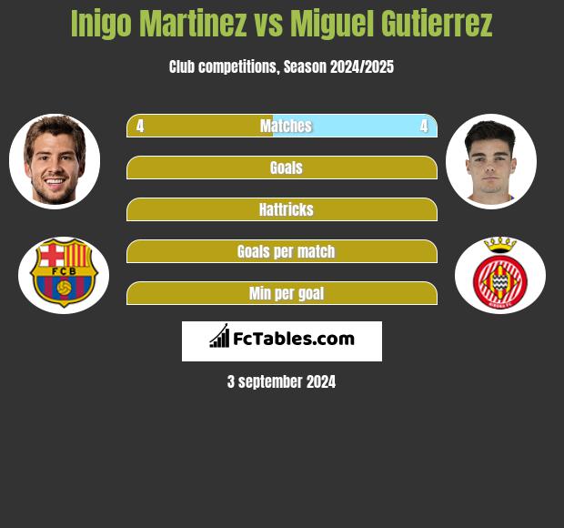 Inigo Martinez vs Miguel Gutierrez h2h player stats