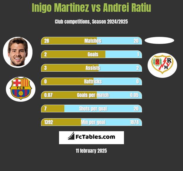 Inigo Martinez vs Andrei Ratiu h2h player stats