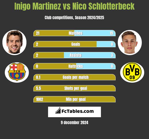 Inigo Martinez vs Nico Schlotterbeck h2h player stats