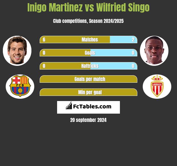 Inigo Martinez vs Wilfried Singo h2h player stats