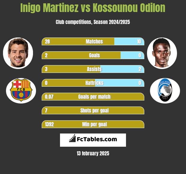 Inigo Martinez vs Kossounou Odilon h2h player stats