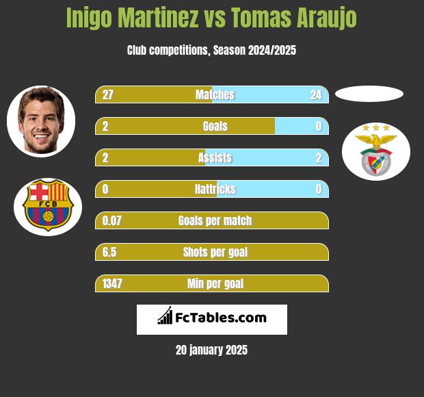 Inigo Martinez vs Tomas Araujo h2h player stats