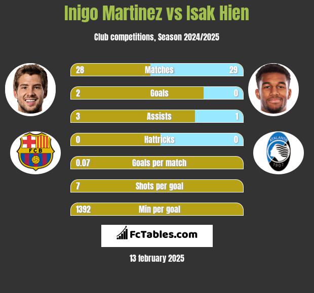 Inigo Martinez vs Isak Hien h2h player stats