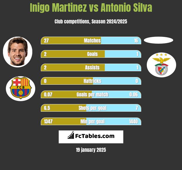 Inigo Martinez vs Antonio Silva h2h player stats