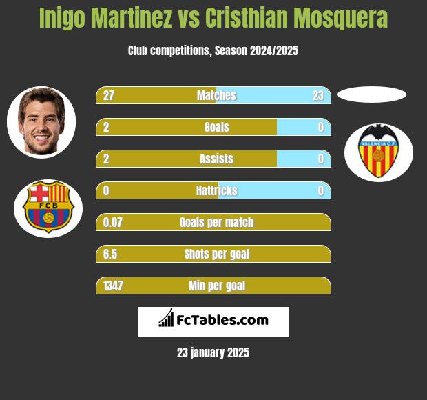 Inigo Martinez vs Cristhian Mosquera h2h player stats