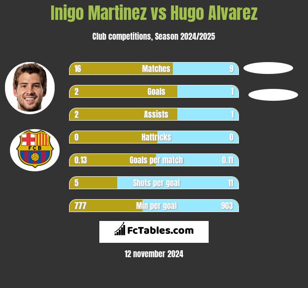 Inigo Martinez vs Hugo Alvarez h2h player stats