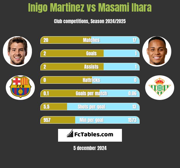 Inigo Martinez vs Masami Ihara h2h player stats