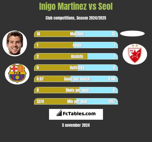 Inigo Martinez vs Seol h2h player stats