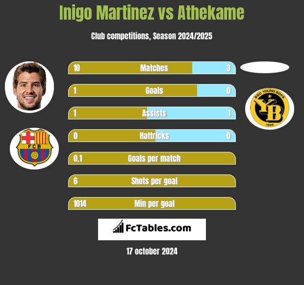 Inigo Martinez vs Athekame h2h player stats