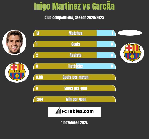 Inigo Martinez vs GarcÃ­a h2h player stats