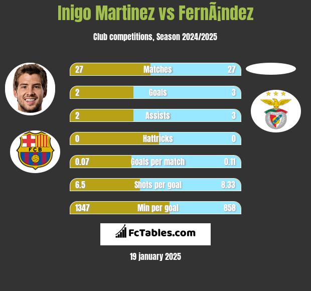 Inigo Martinez vs FernÃ¡ndez h2h player stats