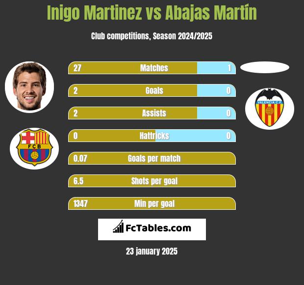 Inigo Martinez vs Abajas Martín h2h player stats