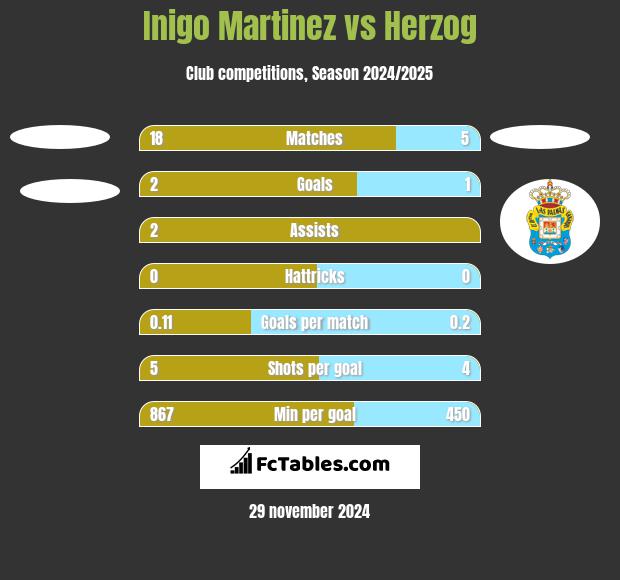 Inigo Martinez vs Herzog h2h player stats