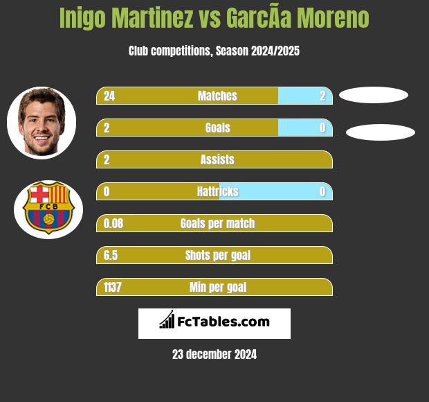 Inigo Martinez vs GarcÃ­a Moreno h2h player stats