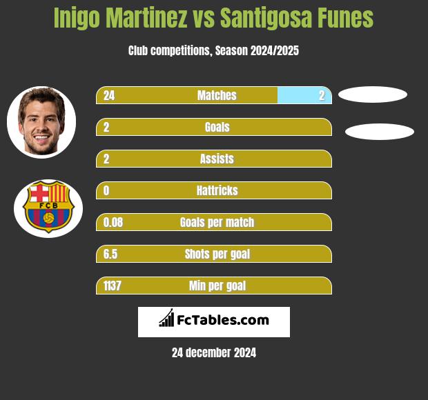 Inigo Martinez vs Santigosa Funes h2h player stats