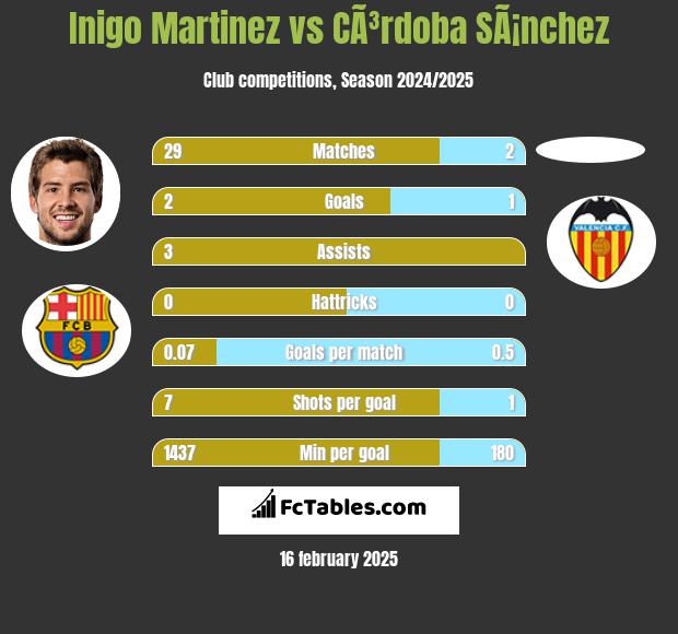 Inigo Martinez vs CÃ³rdoba SÃ¡nchez h2h player stats