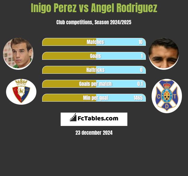 Inigo Perez vs Angel Rodriguez h2h player stats