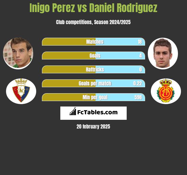 Inigo Perez vs Daniel Rodriguez h2h player stats