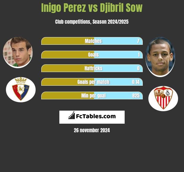 Inigo Perez vs Djibril Sow h2h player stats