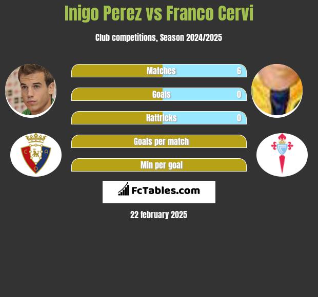 Inigo Perez vs Franco Cervi h2h player stats