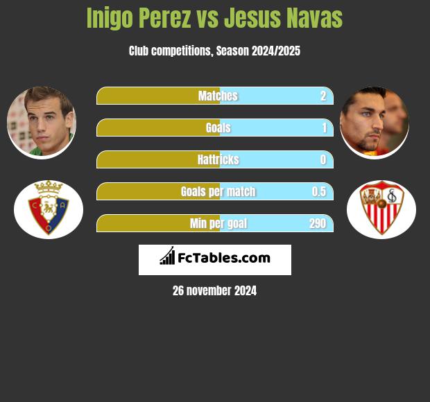 Inigo Perez vs Jesus Navas h2h player stats