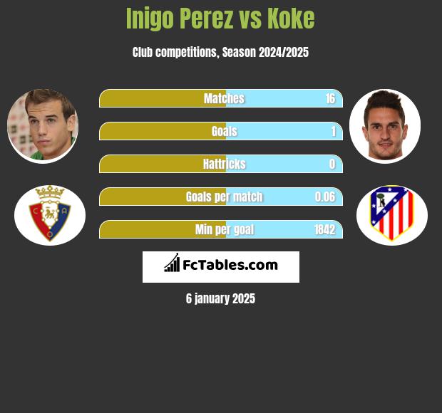 Inigo Perez vs Koke h2h player stats