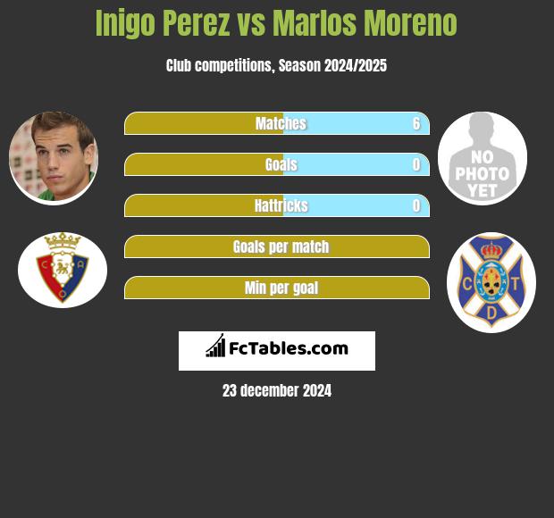 Inigo Perez vs Marlos Moreno h2h player stats