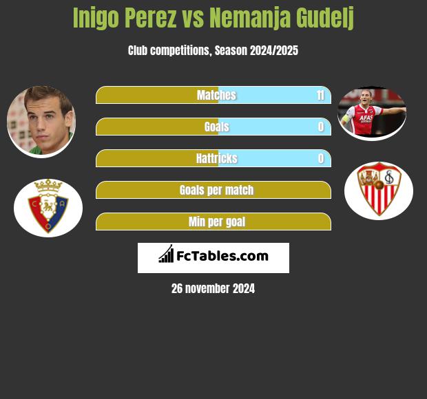 Inigo Perez vs Nemanja Gudelj h2h player stats