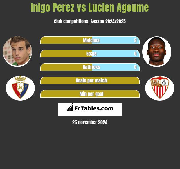 Inigo Perez vs Lucien Agoume h2h player stats