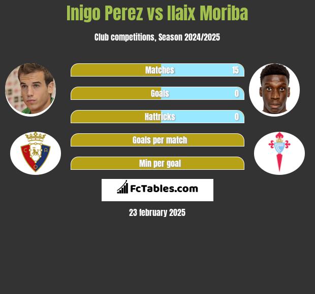 Inigo Perez vs Ilaix Moriba h2h player stats