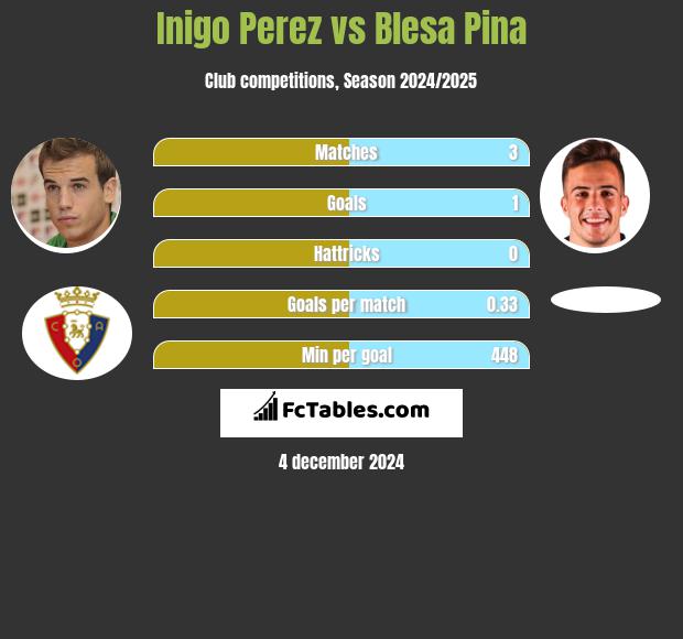 Inigo Perez vs Blesa Pina h2h player stats