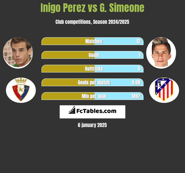 Inigo Perez vs G. Simeone h2h player stats