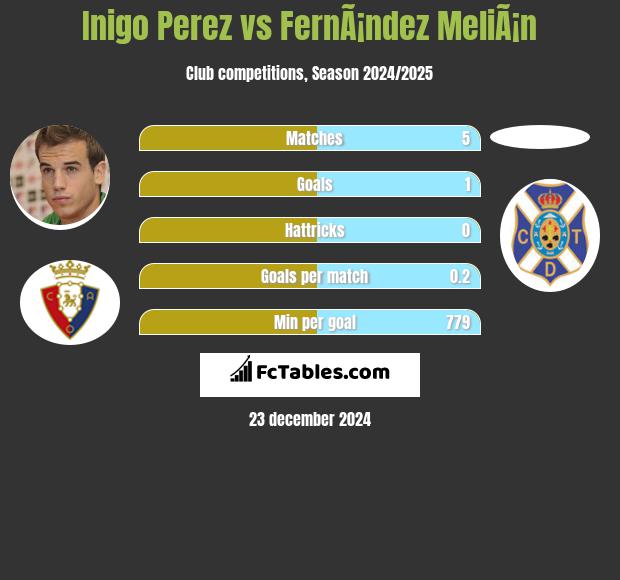 Inigo Perez vs FernÃ¡ndez MeliÃ¡n h2h player stats